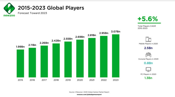 newzoo-gamers.jpg